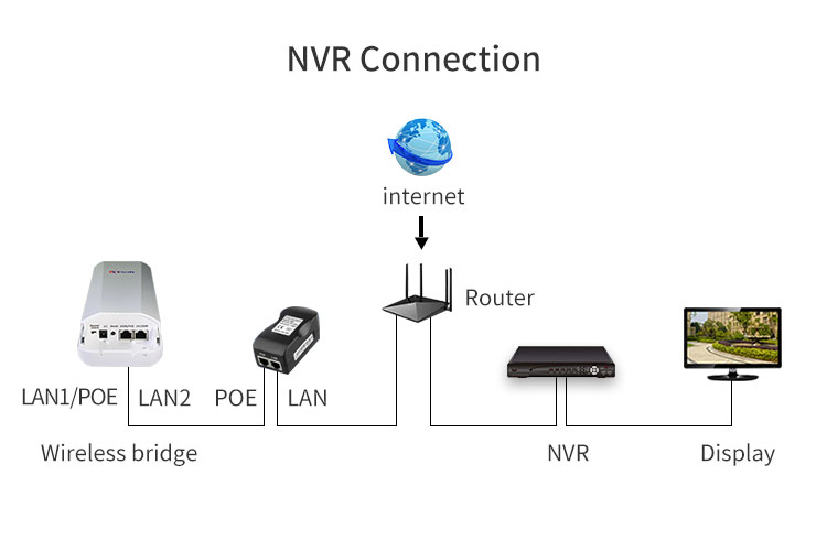 WiFi Bridge, wireless Bridge, CPE