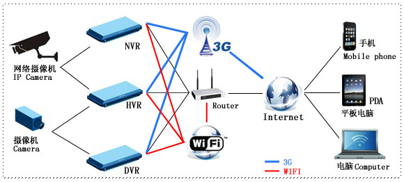 wireless WIFI & 3G